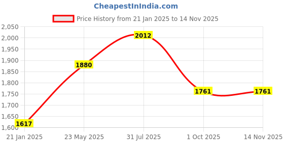 tatacliq.com Styli Beige Self Pattern Blazer styli Price History Graph from 21 Jan 2025 to 13 Nov 2025
