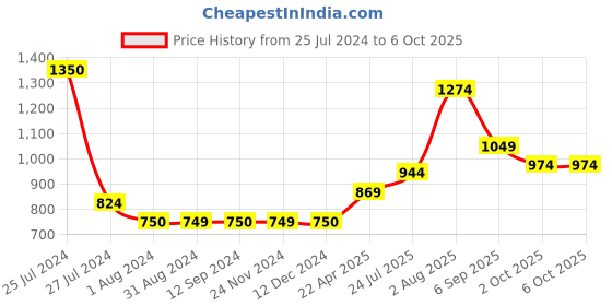 tatacliq.com Styli Beige Self Pattern Jumpsuit styli Price History Graph from 25 Jul 2024 to 5 Oct 2025