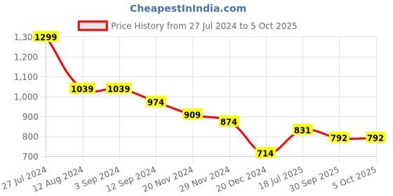 tatacliq.com Styli Beige Self Pattern Oversized Top styli Price History Graph from 27 Jul 2024 to 5 Oct 2025