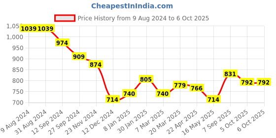 tatacliq.com Styli Beige Self Pattern Oversized Top styli Price History Graph from 9 Aug 2024 to 6 Oct 2025