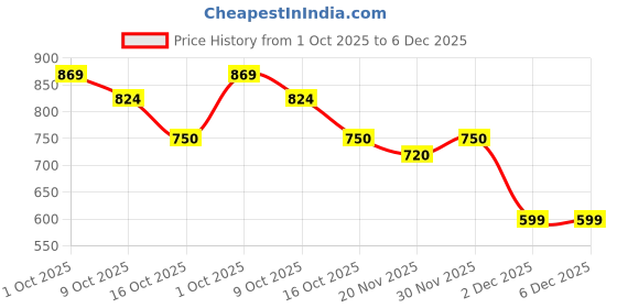 tatacliq.com Styli Beige Shoulder Handbag styli Price History Graph from 1 Oct 2025 to 5 Dec 2025