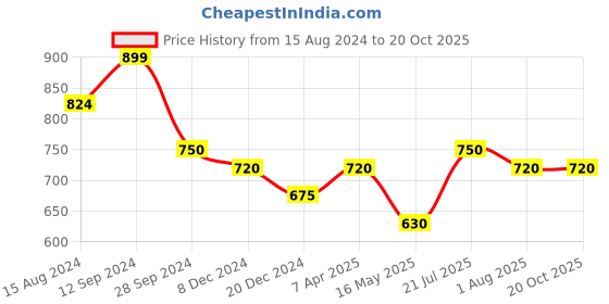 tatacliq.com Styli Beige Slim Fit Printed Joggers styli Price History Graph from 15 Aug 2024 to 19 Oct 2025