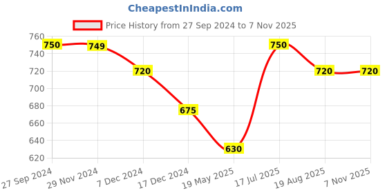 tatacliq.com Styli Beige Slim Fit Printed Joggers styli Price History Graph from 27 Sep 2024 to 7 Nov 2025