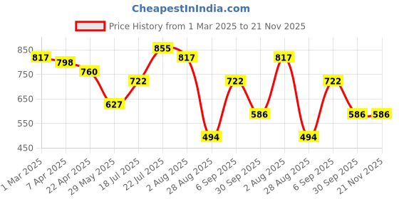 tatacliq.com Styli Beige Solid Handbag styli Price History Graph from 1 Mar 2025 to 21 Nov 2025