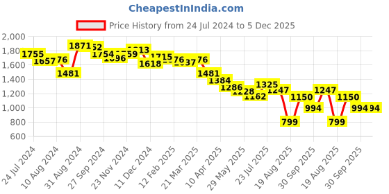 tatacliq.com Styli Beige Textured Co-Ord Set styli Price History Graph from 24 Jul 2024 to 5 Dec 2025