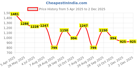 tatacliq.com Styli Beige Textured Co-Ord Set styli Price History Graph from 5 Apr 2025 to 2 Dec 2025