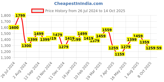 tatacliq.com Styli Beige Textured Satchel Bag styli Price History Graph from 26 Jul 2024 to 14 Oct 2025