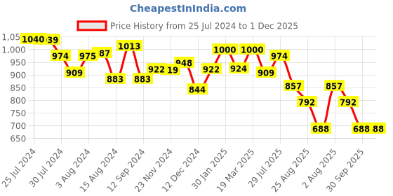 tatacliq.com Styli Beige Textured Satchel Handbag styli Price History Graph from 25 Jul 2024 to 1 Dec 2025