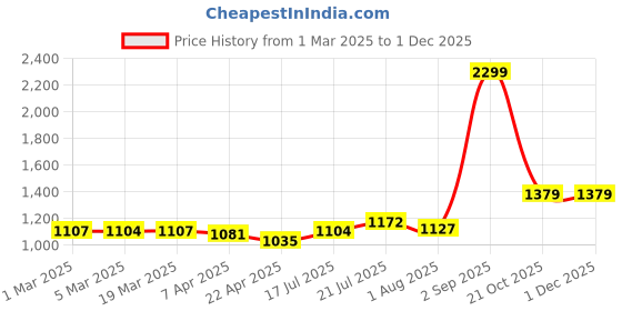 tatacliq.com Styli Beige Textured Tote Handbag styli Price History Graph from 1 Mar 2025 to 30 Nov 2025