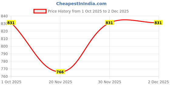 tatacliq.com Styli Black 2 Way Stretch High Rise Flare Leg Knit Pants styli Price History Graph from 1 Oct 2025 to 1 Dec 2025