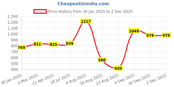 tatacliq.com Styli Black 2 Way Stretch Slim Fit Stretchable Pants styli Price History Graph from 30 Jan 2025 to 30 Nov 2025