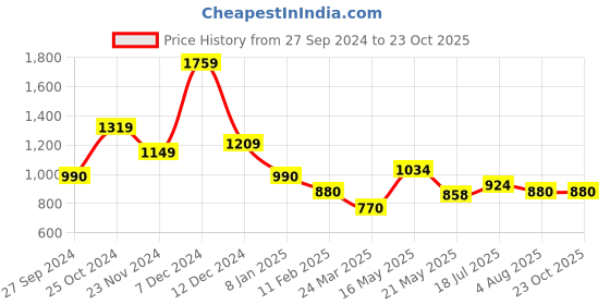tatacliq.com Styli Black A-Line Dress With Belt styli Price History Graph from 27 Sep 2024 to 23 Oct 2025