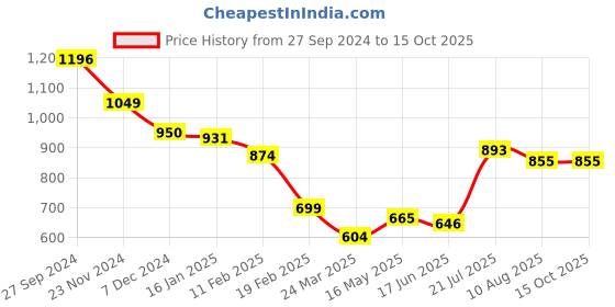 tatacliq.com Styli Black & White Color-Block A-Line Dress styli Price History Graph from 27 Sep 2024 to 14 Oct 2025