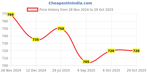 tatacliq.com Styli Black & White Cotton Straight Fit Trackpants styli Price History Graph from 28 Nov 2024 to 29 Oct 2025