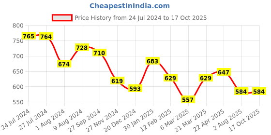 tatacliq.com Styli Black & White Printed Maxi Skirts styli Price History Graph from 24 Jul 2024 to 16 Oct 2025