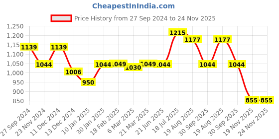 tatacliq.com Styli Black & White Printed Pullover styli Price History Graph from 27 Sep 2024 to 24 Nov 2025