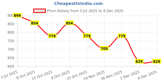 tatacliq.com Styli Black Animal Effect Sling Handbag styli Price History Graph from 3 Jul 2025 to 4 Dec 2025