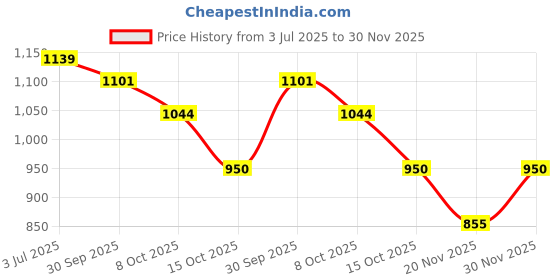 tatacliq.com Styli Black Animal Effect Sling Handbag styli Price History Graph from 3 Jul 2025 to 30 Nov 2025