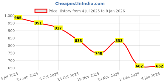 tatacliq.com Styli Black Animal Effect Tote Handbag styli Price History Graph from 4 Jul 2025 to 5 Jan 2026