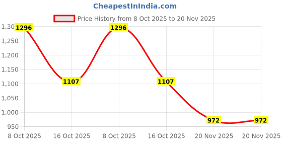 tatacliq.com Styli Black Backpack styli Price History Graph from 8 Oct 2025 to 20 Nov 2025