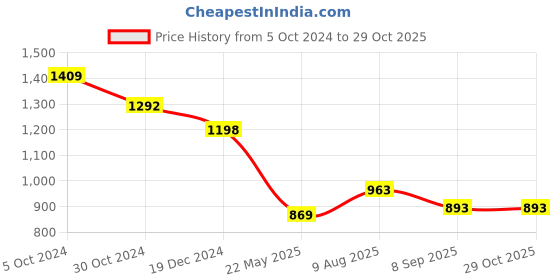 tatacliq.com Styli Black Balloon Fit Lightly Washed Cargo Jeans styli Price History Graph from 5 Oct 2024 to 29 Oct 2025