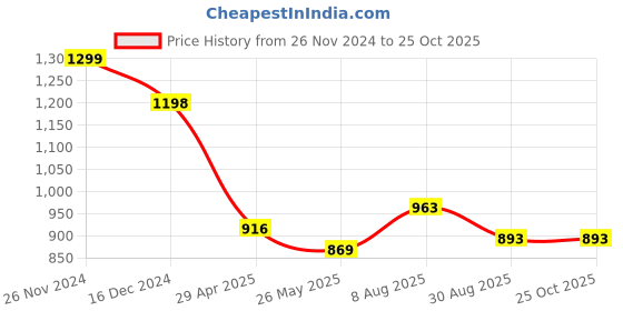 tatacliq.com Styli Black Balloon Fit Lightly Washed Cargo Jeans styli Price History Graph from 26 Nov 2024 to 24 Oct 2025