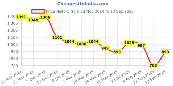 tatacliq.com Styli Black Bodycon Dress styli Price History Graph from 23 Nov 2024 to 13 Sep 2025