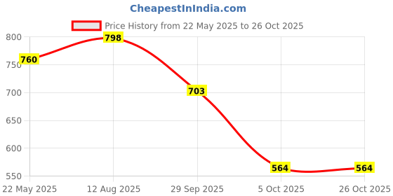 tatacliq.com Styli Black Bodycon Dress styli Price History Graph from 22 May 2025 to 26 Oct 2025