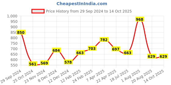tatacliq.com Styli Black Bootcut Trackpants styli Price History Graph from 29 Sep 2024 to 14 Oct 2025