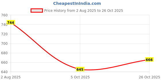 tatacliq.com Styli Black Boxy fit Printed Sweatshirts styli Price History Graph from 2 Aug 2025 to 26 Oct 2025