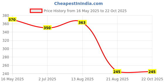 tatacliq.com Styli Black Boxy Fit Striped Cotton Crew T-Shirt styli Price History Graph from 16 May 2025 to 21 Oct 2025