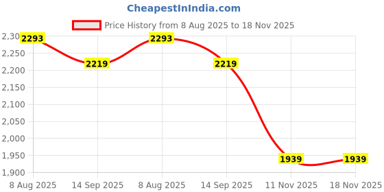 tatacliq.com Styli Black Chequered Blazer styli Price History Graph from 8 Aug 2025 to 18 Nov 2025