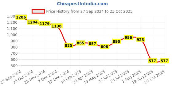 tatacliq.com Styli Black Chequered Shirt styli Price History Graph from 27 Sep 2024 to 21 Oct 2025