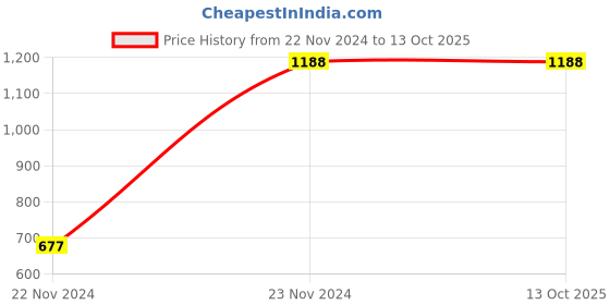 tatacliq.com Styli Black Color-Block Sweater styli Price History Graph from 22 Nov 2024 to 12 Oct 2025