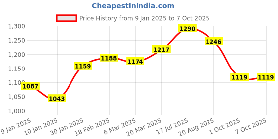 tatacliq.com Styli Black Color-Block Sweater styli Price History Graph from 9 Jan 2025 to 7 Oct 2025