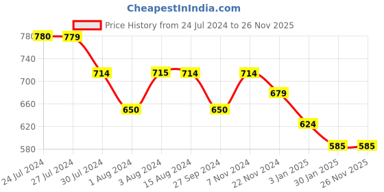 tatacliq.com Styli Black Contrast Metal Detail Satchel Bag styli Price History Graph from 24 Jul 2024 to 26 Nov 2025