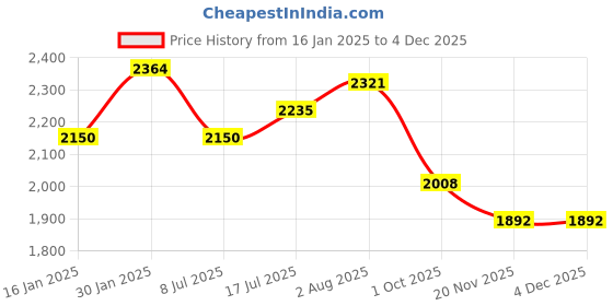 tatacliq.com Styli Black Corduroy Spread Collar Printed Jackets styli Price History Graph from 16 Jan 2025 to 3 Dec 2025