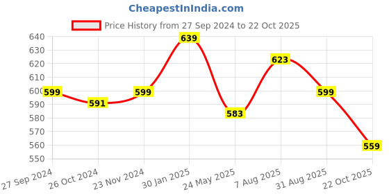 tatacliq.com Styli Black Cotton Blend Relaxed Fit High Rise Trackpants styli Price History Graph from 27 Sep 2024 to 22 Oct 2025