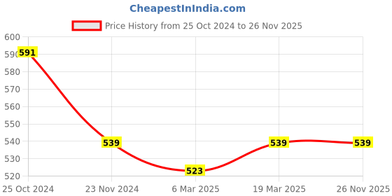 tatacliq.com Styli Black Cotton Blend Relaxed Fit High Rise Trackpants styli Price History Graph from 25 Oct 2024 to 25 Nov 2025