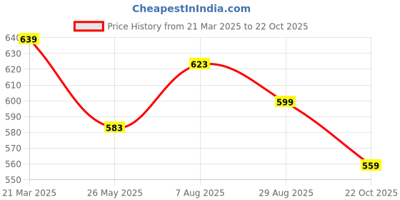 tatacliq.com Styli Black Cotton Blend Relaxed Fit High Rise Trackpants styli Price History Graph from 21 Mar 2025 to 22 Oct 2025