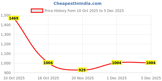 tatacliq.com Styli Black Cotton Bootcut Fit Printed Trousers styli Price History Graph from 10 Oct 2025 to 5 Dec 2025