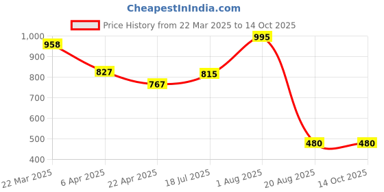 tatacliq.com Styli Black Cotton Flared Fit High Rise Jeans styli Price History Graph from 22 Mar 2025 to 13 Oct 2025