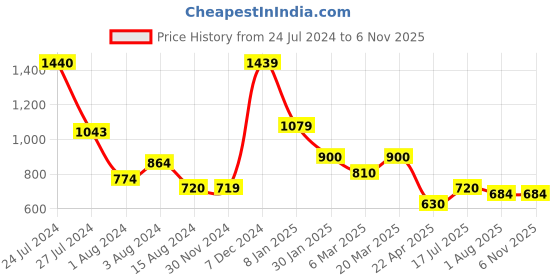 tatacliq.com Styli Black Cotton High Rise Jeans styli Price History Graph from 24 Jul 2024 to 6 Nov 2025
