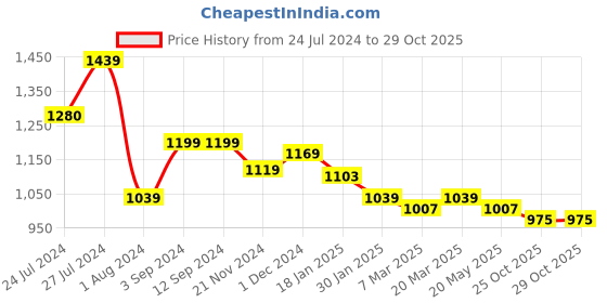 tatacliq.com Styli Black Cotton Jogger Fit Jogger Jeans styli Price History Graph from 24 Jul 2024 to 28 Oct 2025