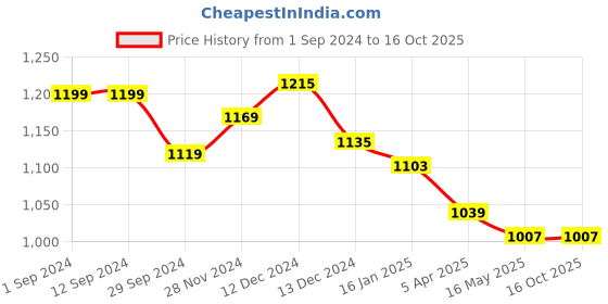 tatacliq.com Styli Black Cotton Jogger Fit Jogger Jeans styli Price History Graph from 1 Sep 2024 to 16 Oct 2025