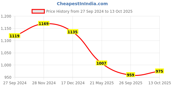 tatacliq.com Styli Black Cotton Jogger Fit Jogger Jeans styli Price History Graph from 27 Sep 2024 to 13 Oct 2025