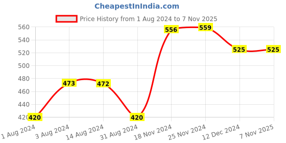 tatacliq.com Styli Black Cotton Loose Fit Printed Shorts styli Price History Graph from 1 Aug 2024 to 6 Nov 2025
