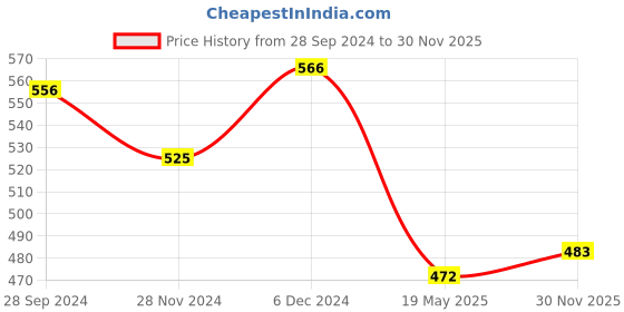 tatacliq.com Styli Black Cotton Loose Fit Printed Shorts styli Price History Graph from 28 Sep 2024 to 30 Nov 2025