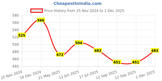 tatacliq.com Styli Black Cotton Loose Fit Printed Shorts styli Price History Graph from 25 Nov 2024 to 1 Dec 2025