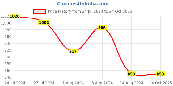 tatacliq.com Styli Black Cotton Mid Rise Jeans styli Price History Graph from 24 Jul 2024 to 23 Oct 2025